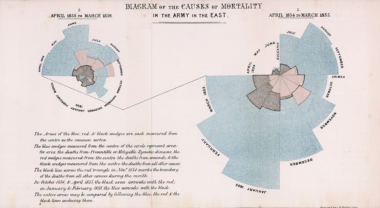 Florence Nightingale's polar area diagrams (coxcomb/rose charts) showing mortality before and after reforms